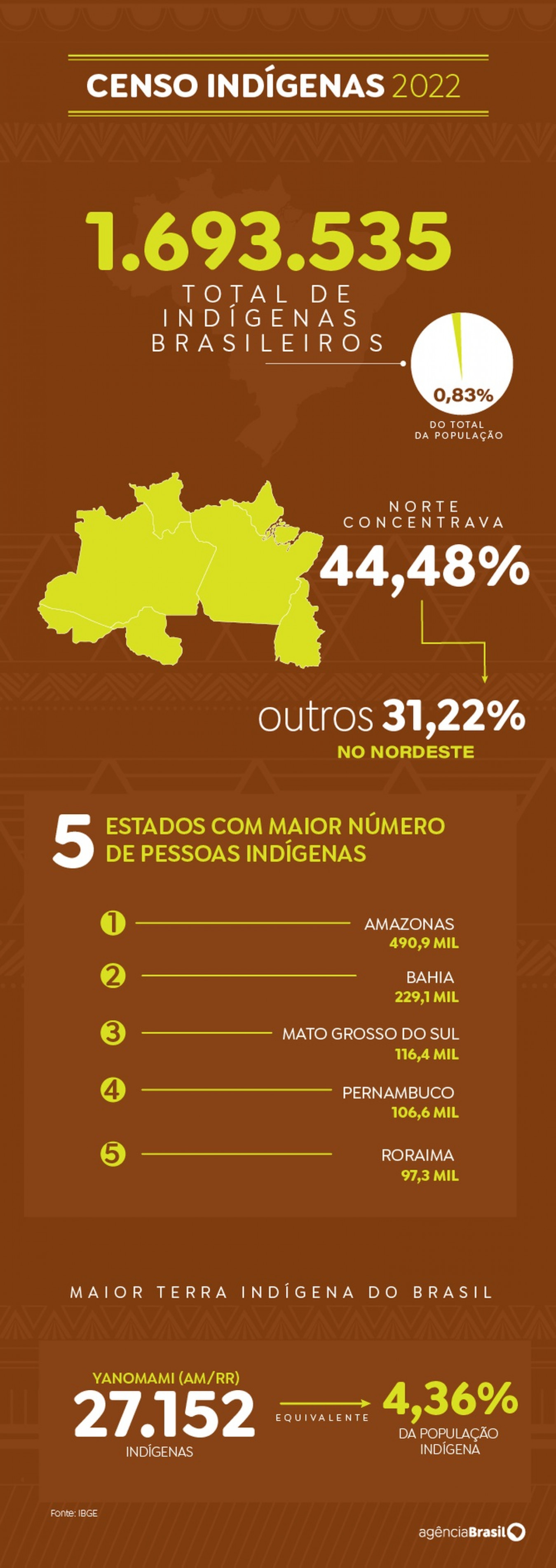 Detalhes do Censo 2022 sobre as comunidades indígenas Macaque in the trees