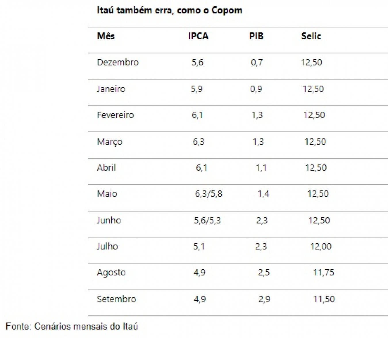 CAMPOS NETO DEVE BAIXAR SELIC PARA 11,75% AMANHÃ, MAS ISTO PODE COLOCAR OS  PRÓXIMOS CORTES EM XEQUE 