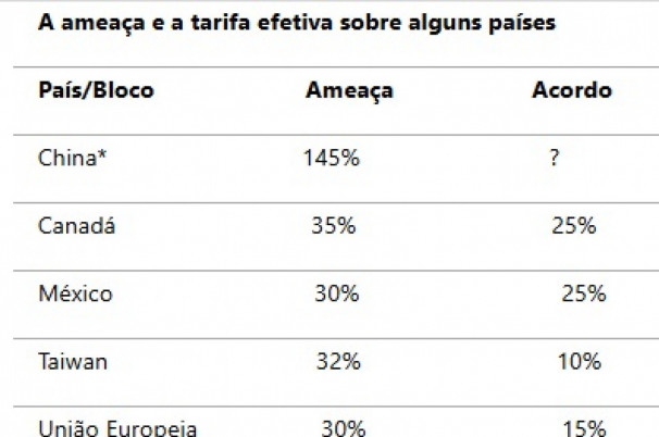 Como ficaram as tarifas de Trump