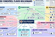 Arte "power point" circulou na internet tra&ccedil;ando as conex&otilde;es de Flavio Bolsonaro com o crime