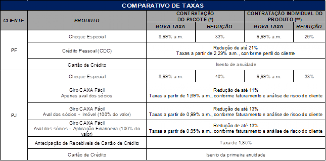 CAIXA promove nova redução de taxas de juros para pessoas físicas